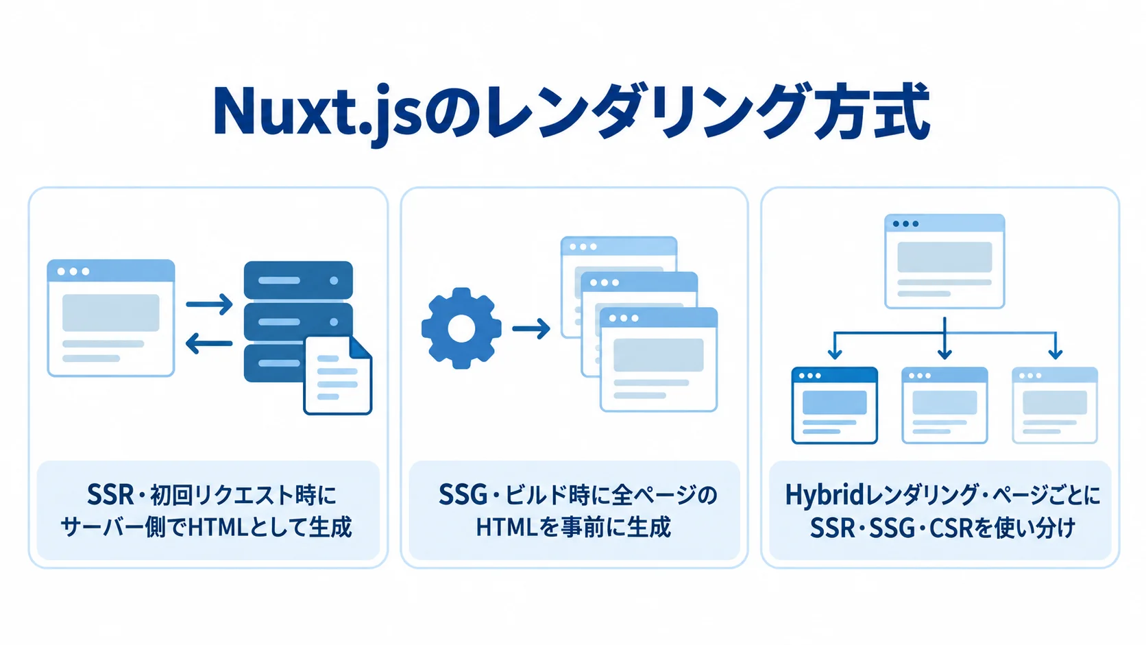 Nuxt.jsのSSR・SSG・Hybridレンダリング SSR、SSG、Hybridレンダリングの生成タイミングと使い分けを並べた図