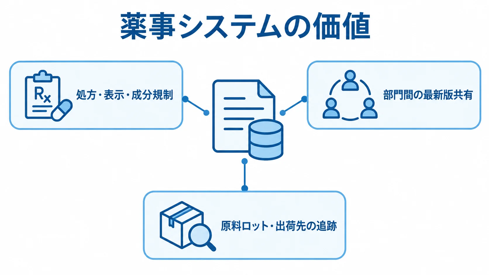 薬事管理システムで扱う管理領域 薬事管理の対象領域として、処方・表示・成分規制、部門間の最新版共有、原料ロットから出荷先までの追跡を注釈で示した図です。