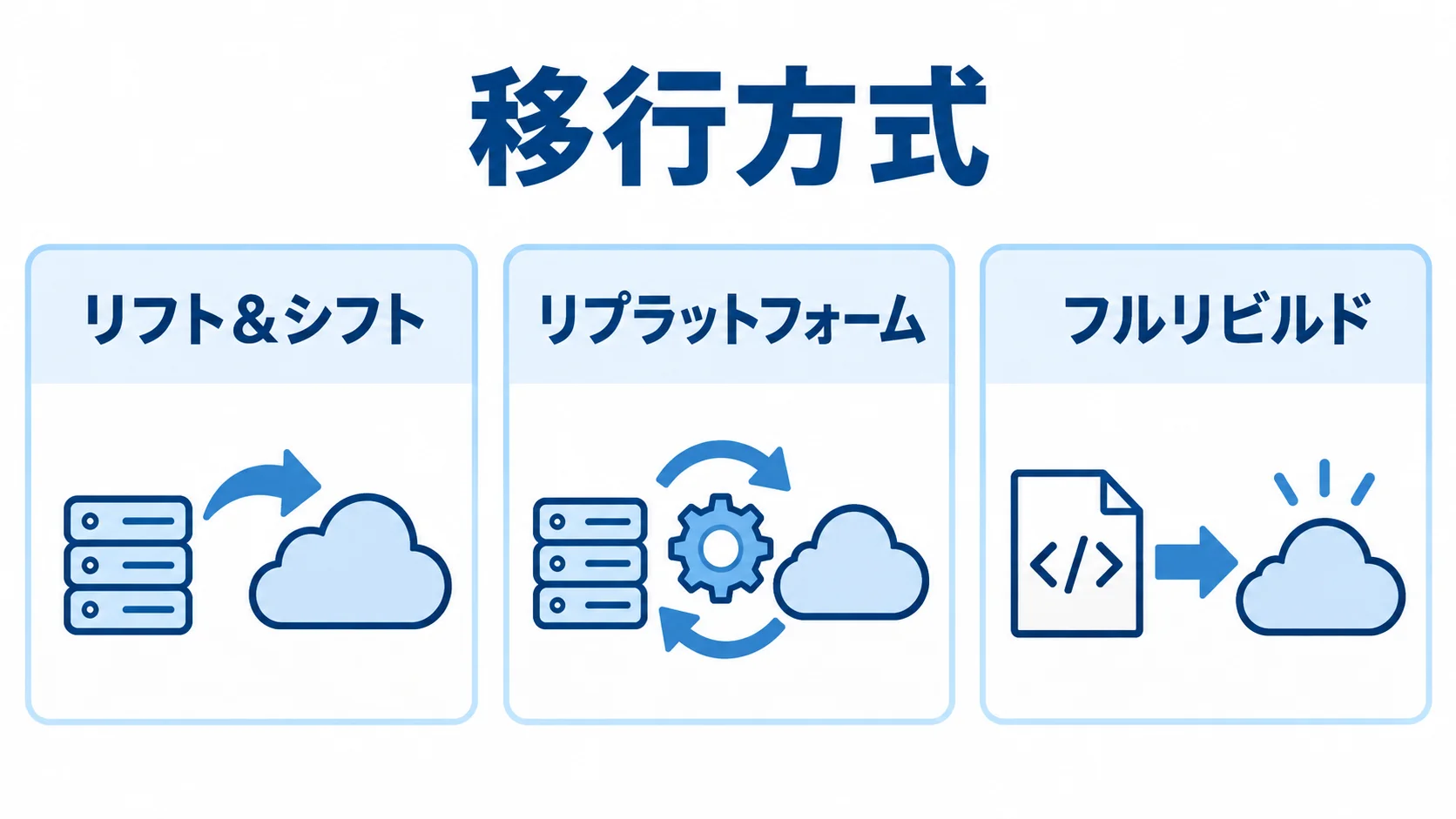 リフト&シフト、リプラットフォーム、フルリビルドを並べた移行方式の図解。