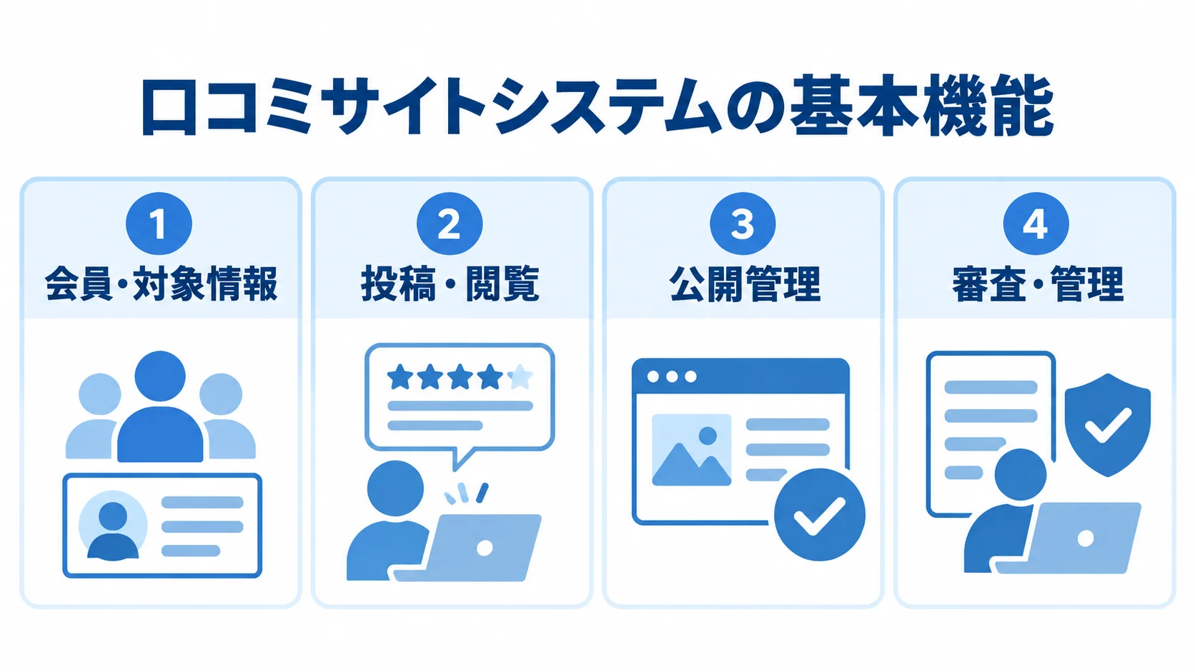 口コミサイトシステムの基本機能 口コミサイトシステムの基本機能を4枚のパネルで分類した図。