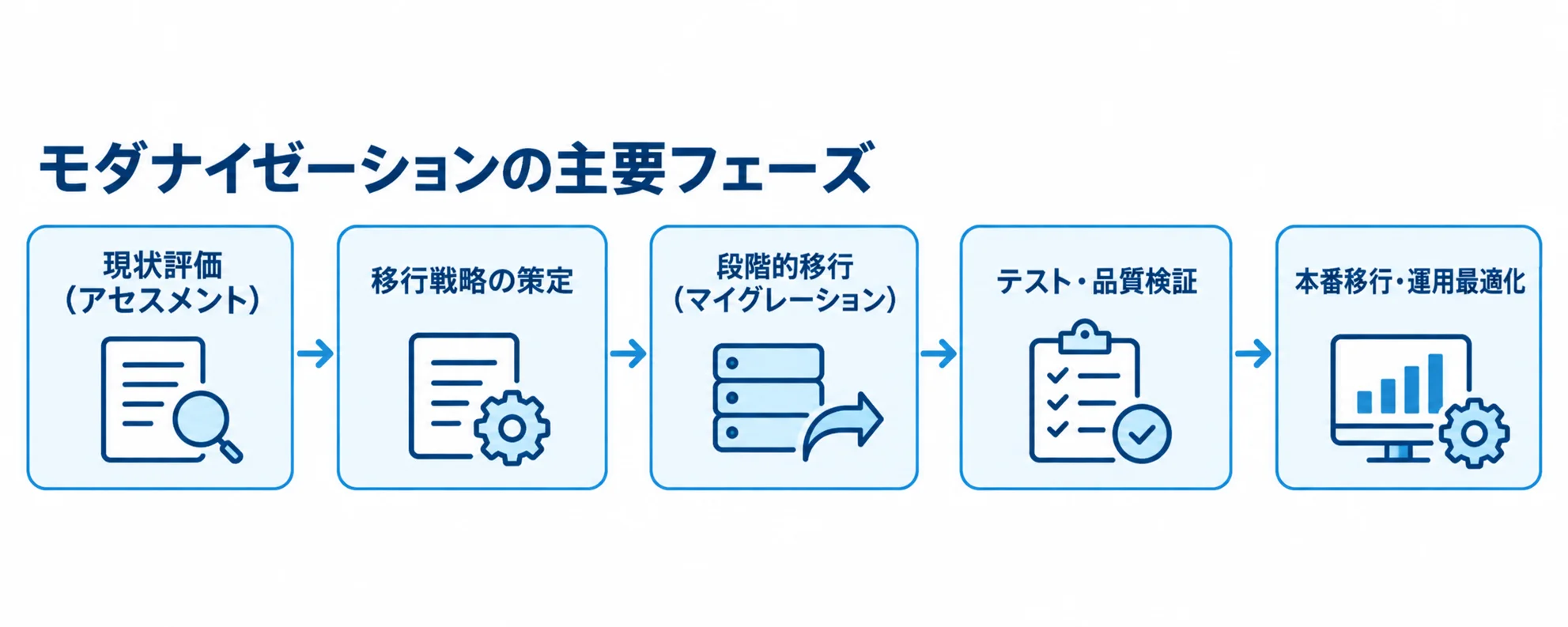 モダナイゼーションの主要フェーズを示す流れ図 現状評価から本番移行後の運用最適化まで、モダナイゼーションの5段階を矢印で示した図。