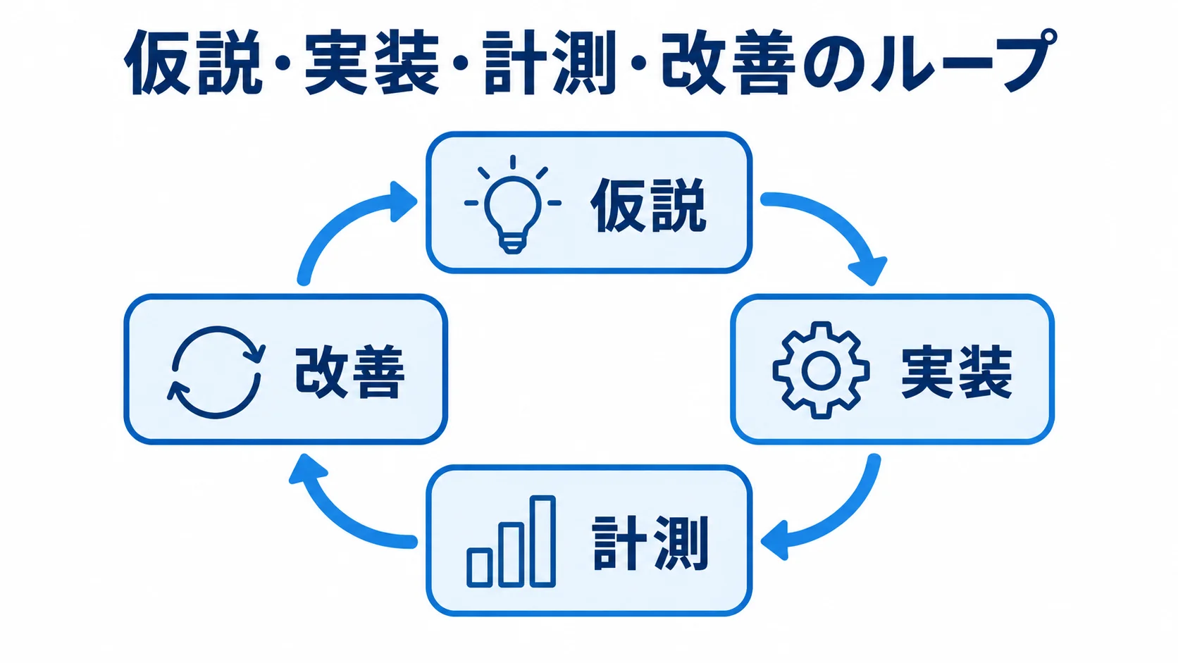 仮説、実装、計測、改善を循環させる検証の流れを示した図