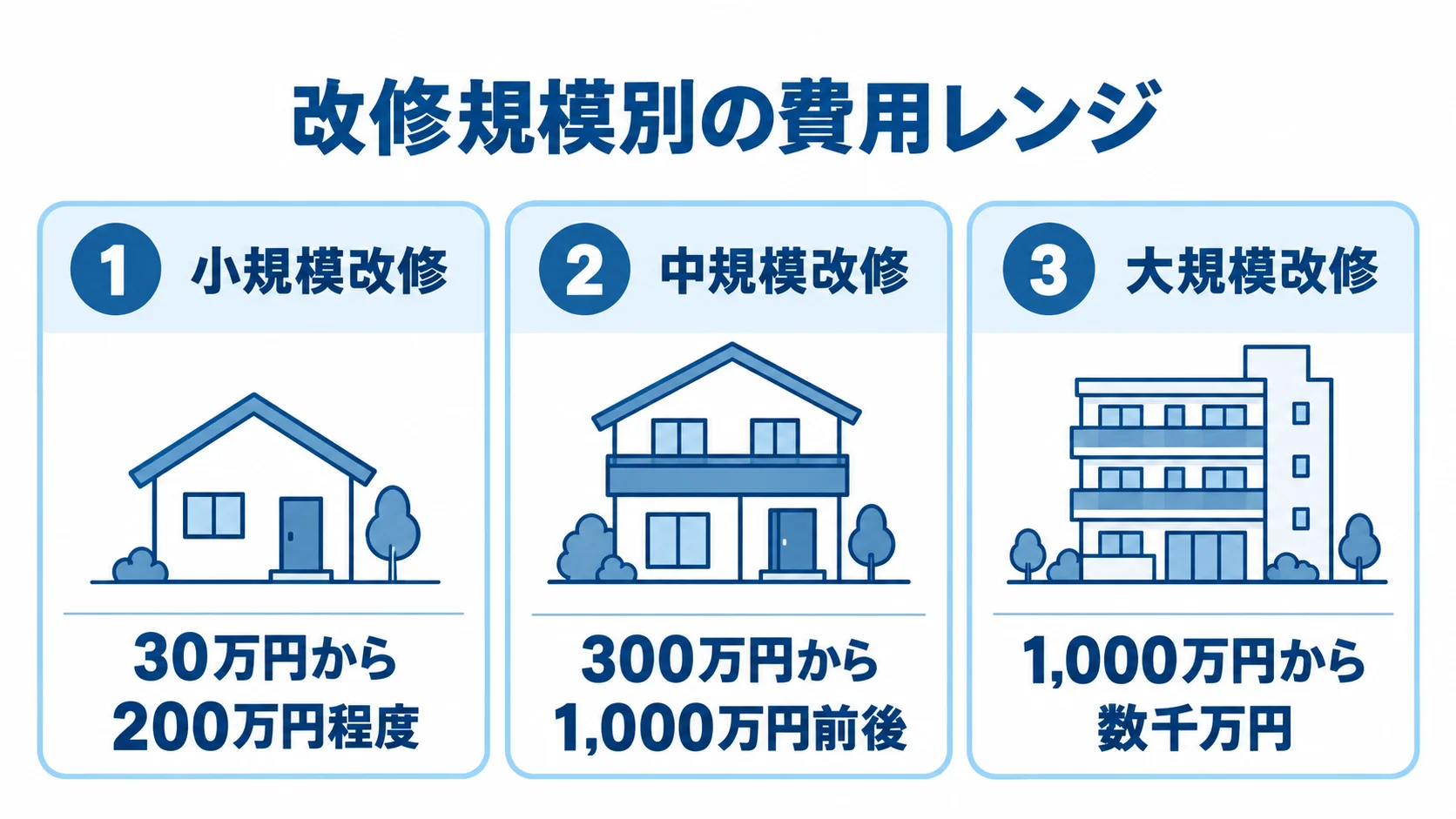 入出庫管理システム改修の規模別費用 小規模改修、中規模改修、大規模改修の費用レンジを並べた図