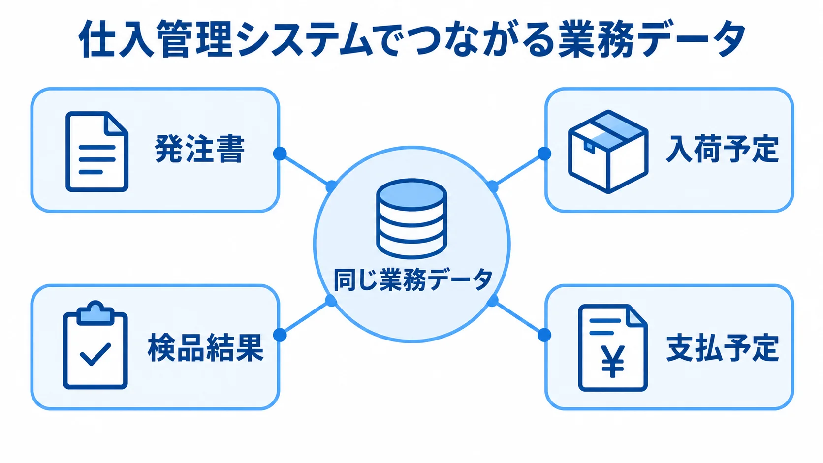 仕入管理システムの同じ業務データを中心に、発注書、入荷予定、検品結果、支払予定を結んだ図解。