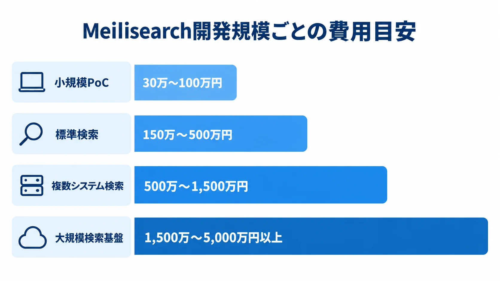 小規模PoCから大規模検索基盤までの開発費目安 Meilisearchの開発規模別に4つの費用レンジを並べた横棒図