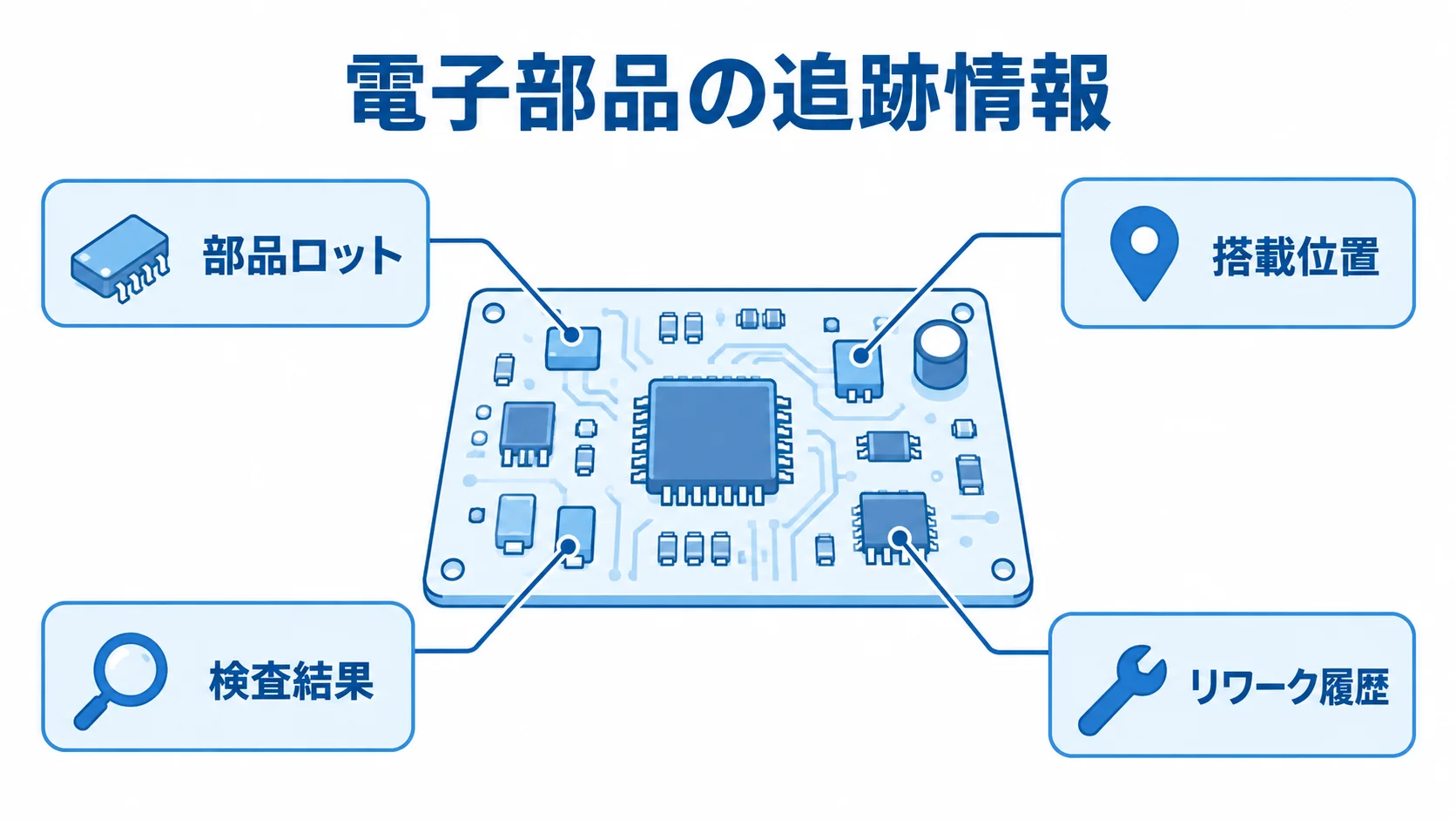 電子部品の追跡対象を示す図 PCBの図に部品ロット、搭載位置、検査結果、リワーク履歴を注釈線で示した図解