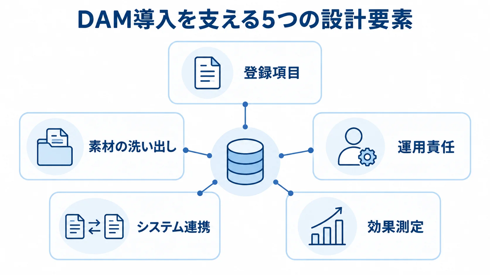 DAM導入時に一緒に設計する5つの要素を示した図 DAM導入を支える登録項目、素材の洗い出し、運用責任、システム連携、効果測定の5要素を示す図。