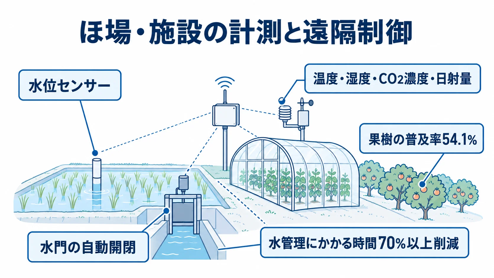 ほ場・施設の計測と遠隔制御機能および本文記載の数値 ほ場や施設の計測・遠隔制御に関連する水位センサー、水門、環境データと普及率・水管理時間の数値を示した図。