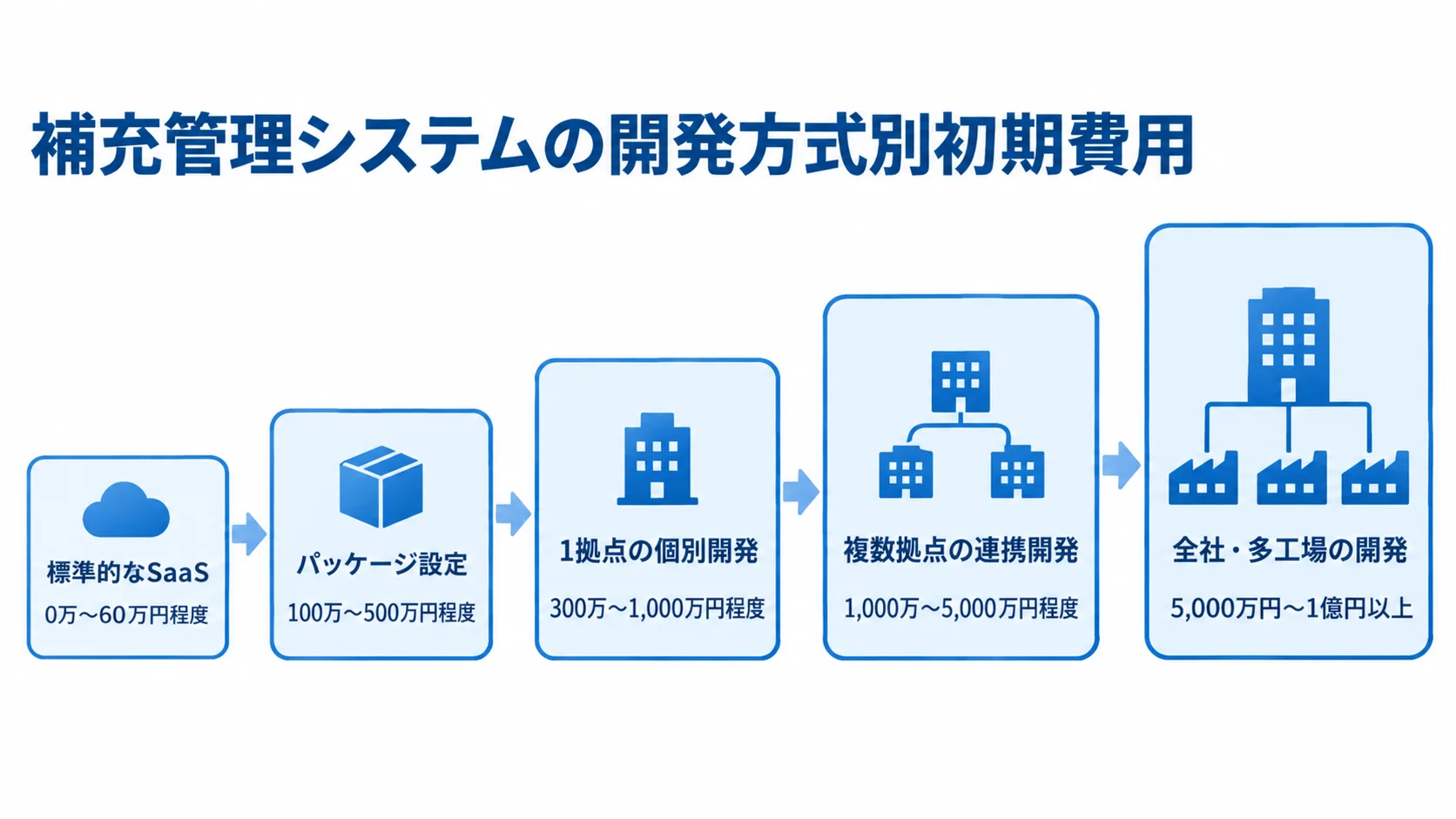 補充管理システムの開発方式ごとの初期費用目安 SaaSから全社・多工場の開発まで、5つの方式別初期費用レンジを尺度で示す図。