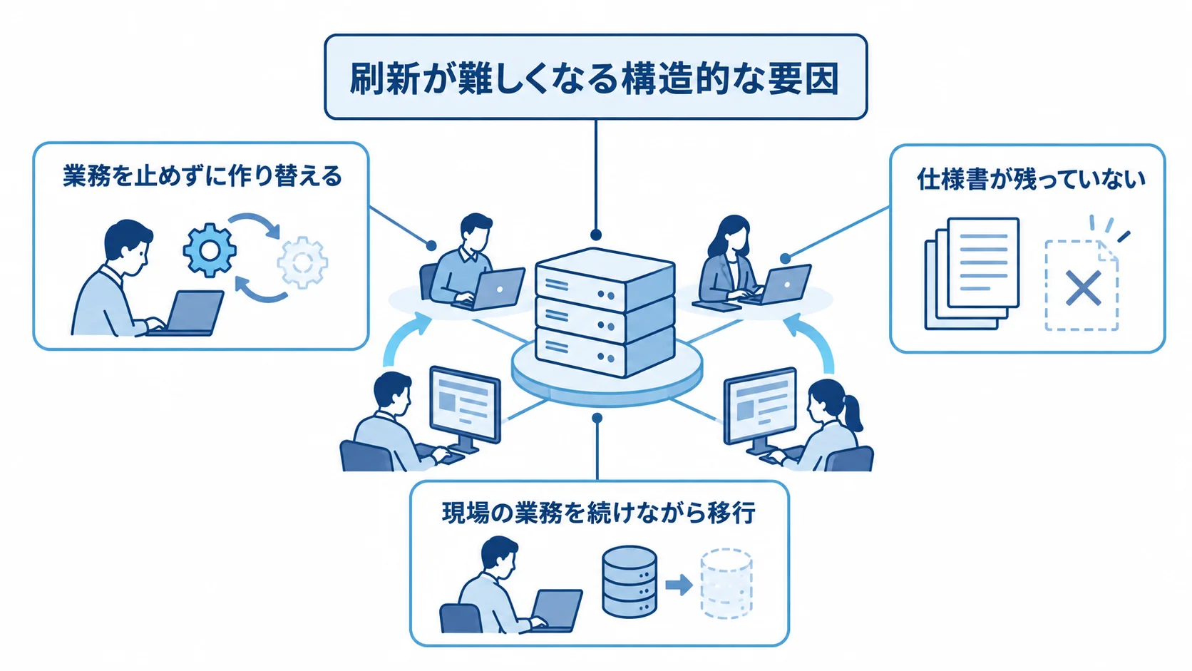 業務システム刷新が難しくなる構造的な要因 稼働中の業務を表す図を中心に、仕様書が残っていないことなど3つの条件を注釈線で示した図。