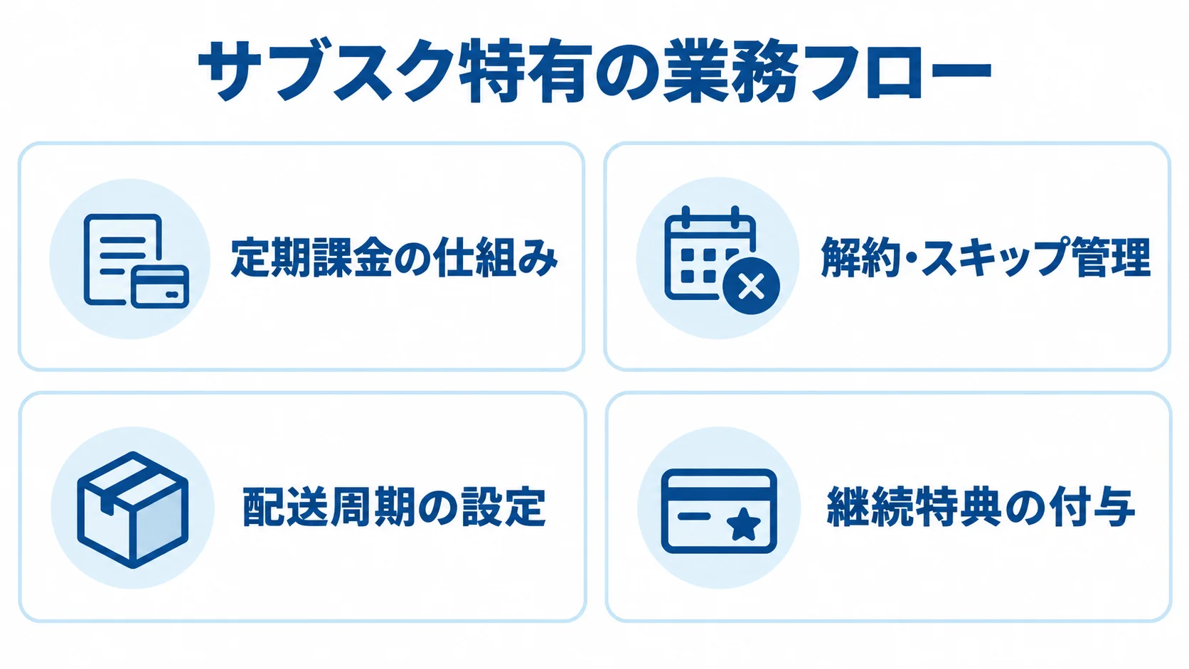 サブスクEC特有の業務フロー サブスクEC特有の業務フローを、課金・解約管理・配送周期・継続特典の4項目で示す図