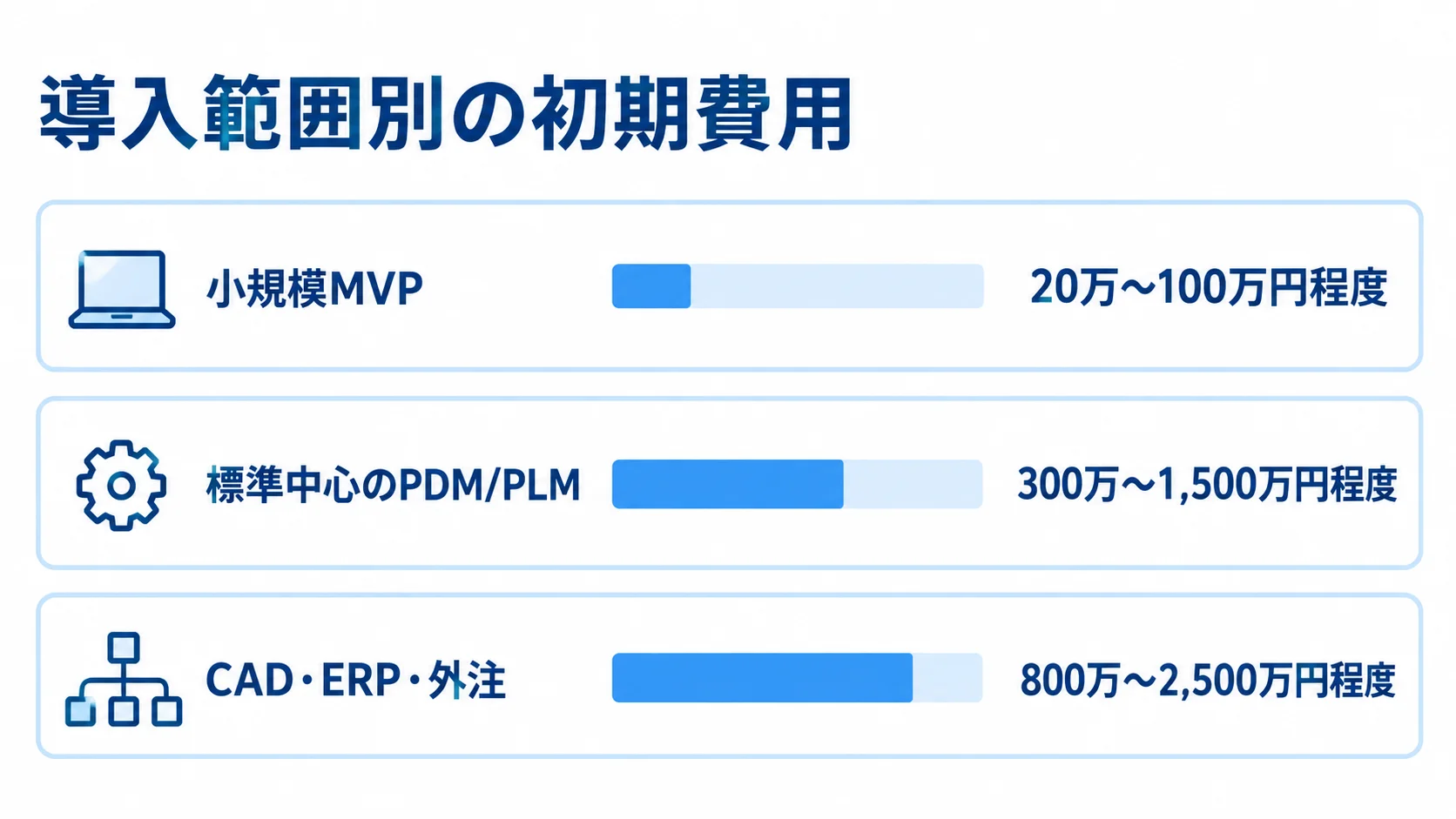 導入範囲別の初期費用レンジを比較する図 小規模MVP、標準中心のPDM/PLM、CAD・ERP・外注まで連携する場合の初期費用レンジを横棒で比較した図。