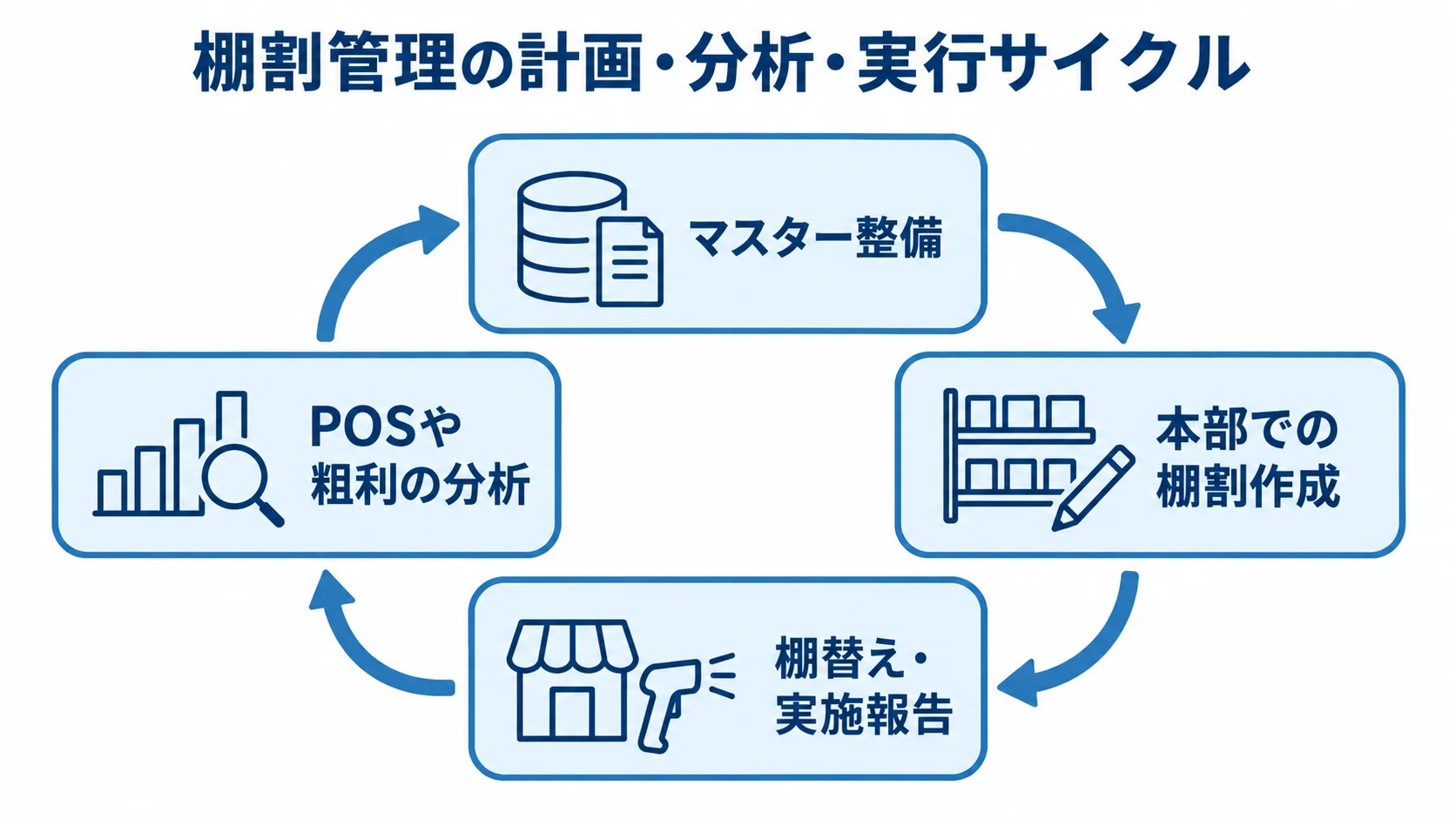 マスター整備から棚割作成、店舗実施、POSや粗利の分析へ進む棚割管理の循環図