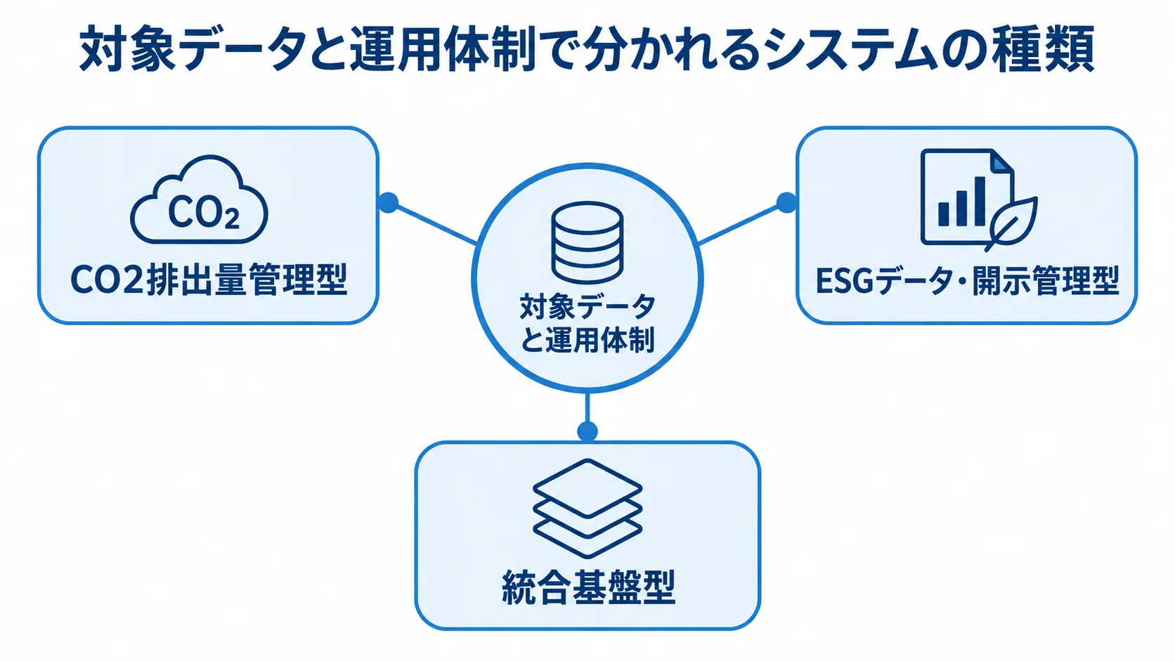 対象データと運用体制を中央に置き、CO2排出量管理型、ESGデータ・開示管理型、統合基盤型へつなぐ図。