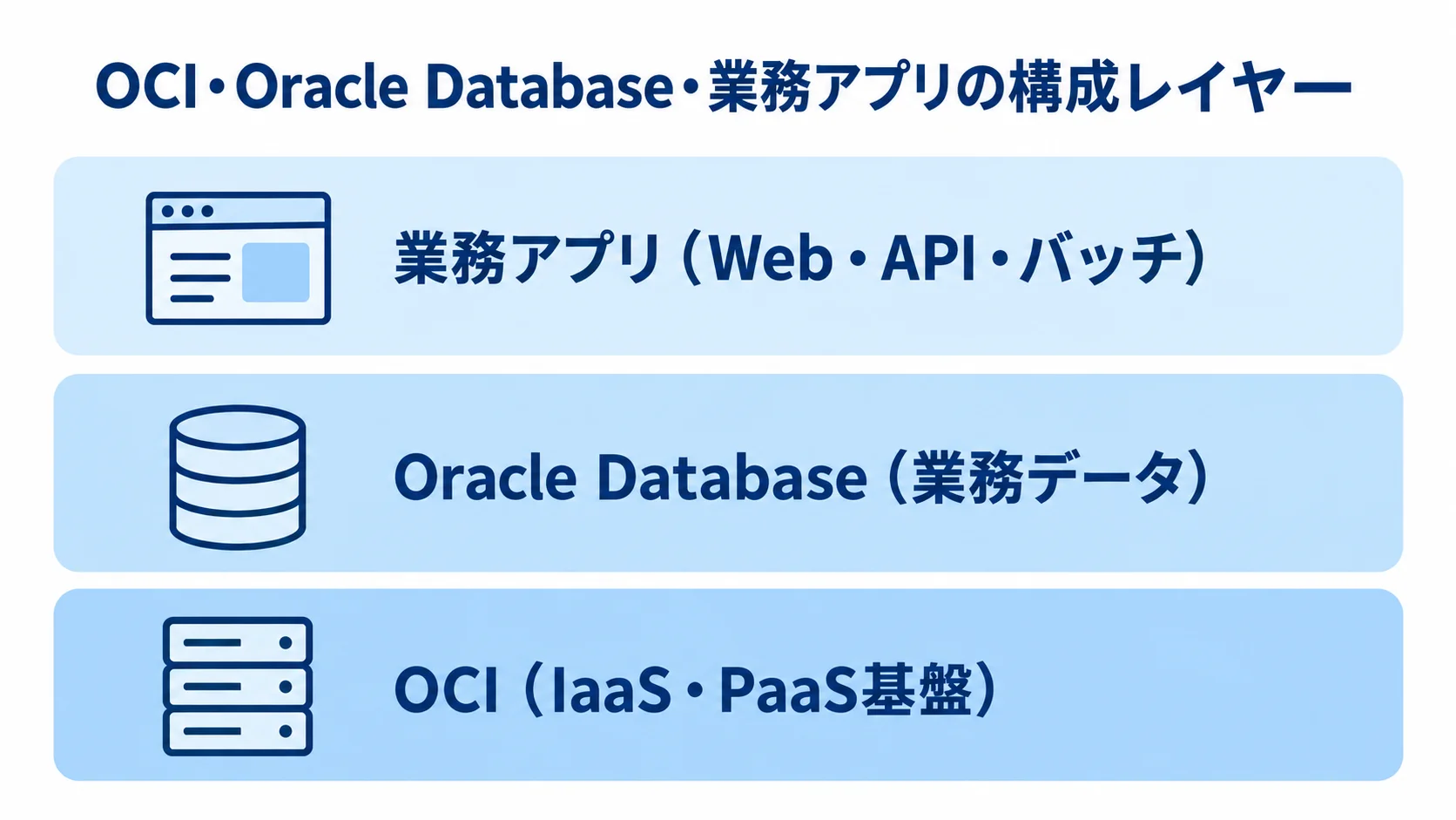 Oracle Cloudのシステム構成を示す3層図 OCI、Oracle Database、業務アプリを3層に分けたOracle Cloudのシステム構成図。