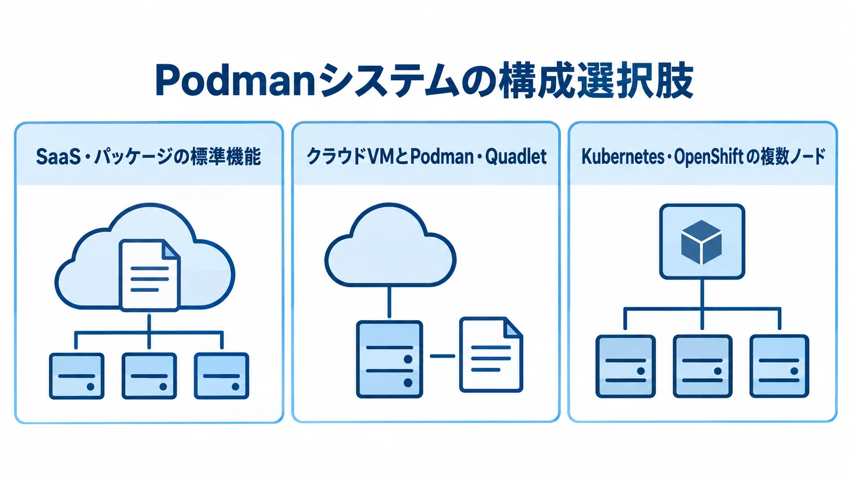Podmanシステムの構成選択肢 SaaS・パッケージ、クラウドVMとPodman・Quadlet、Kubernetes・OpenShiftの構成選択肢を並べた図解。