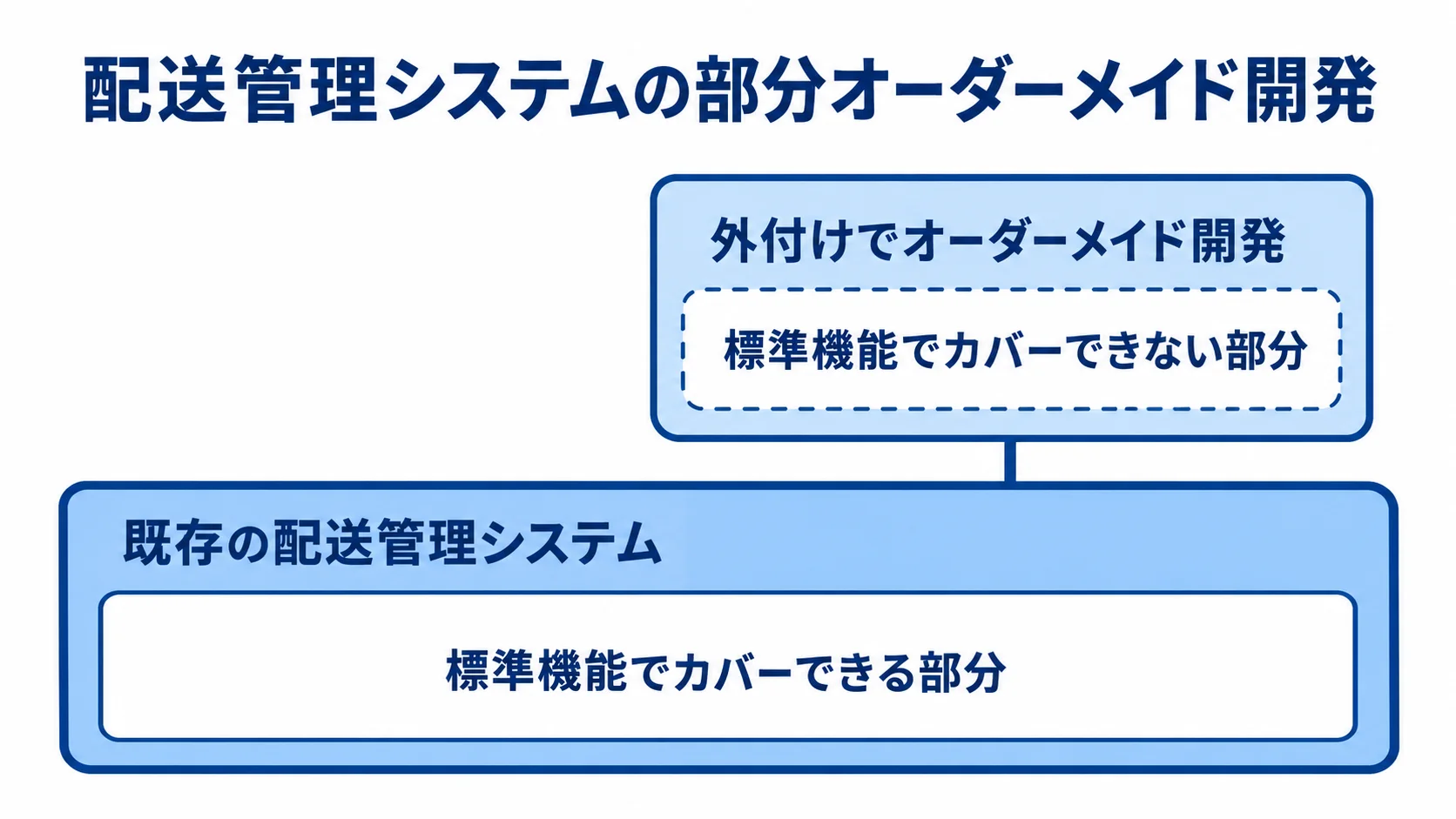 既存の配送管理システムを残し、標準機能でカバーできない部分を外付けで開発する構成図