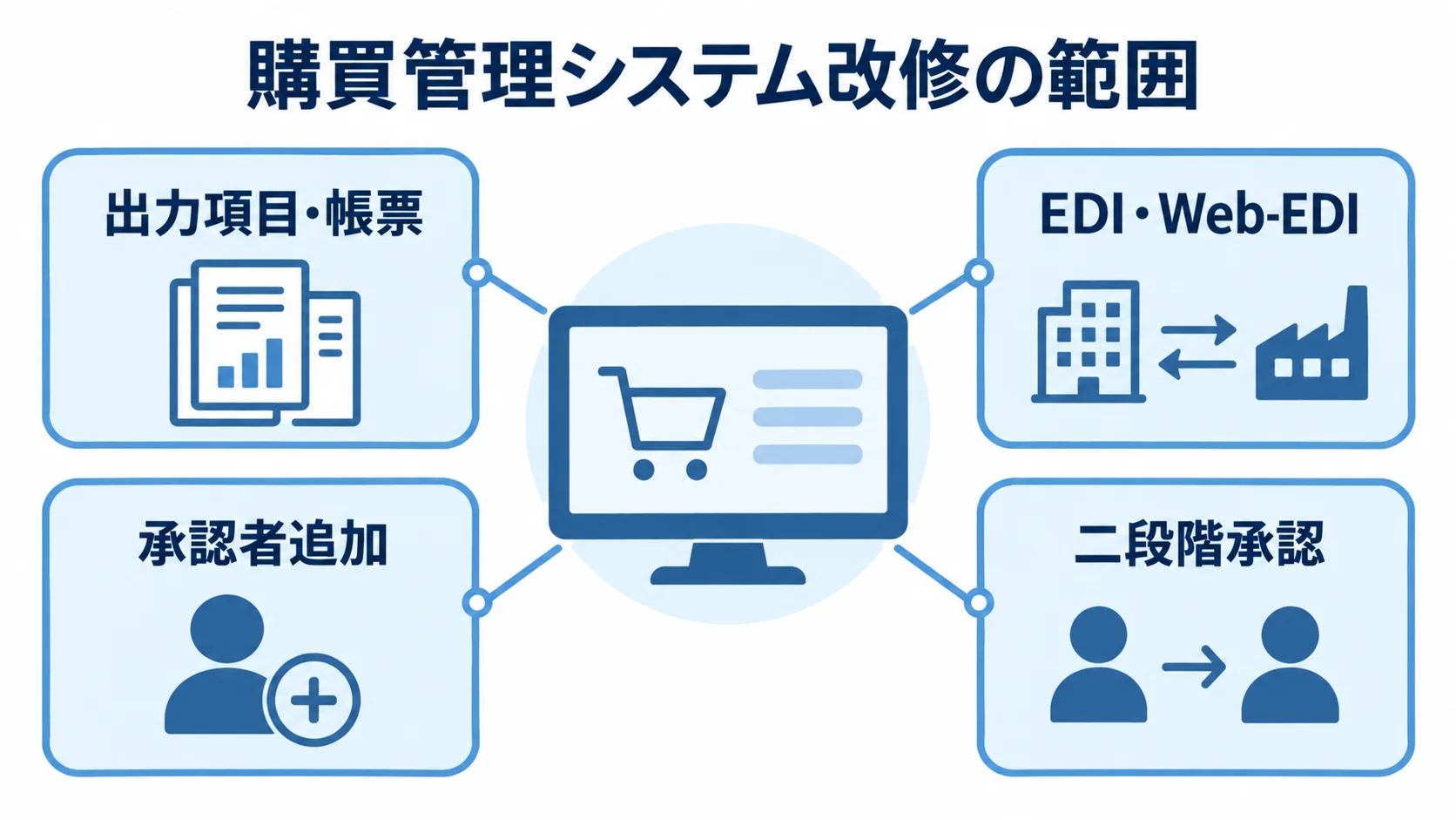 購買管理システム改修で異なる発注フォーマットと承認フローの変更範囲 購買管理システム改修の対象として、出力項目・帳票、EDI・Web-EDI、承認者追加、二段階承認を示す図。