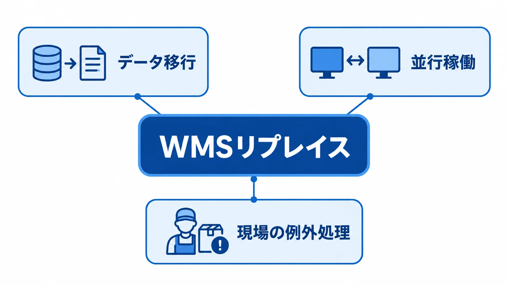 WMSリプレイスで確かめたい移行実務の要素 WMSリプレイスの周囲に、データ移行、並行稼働、現場の例外処理を配置した図解