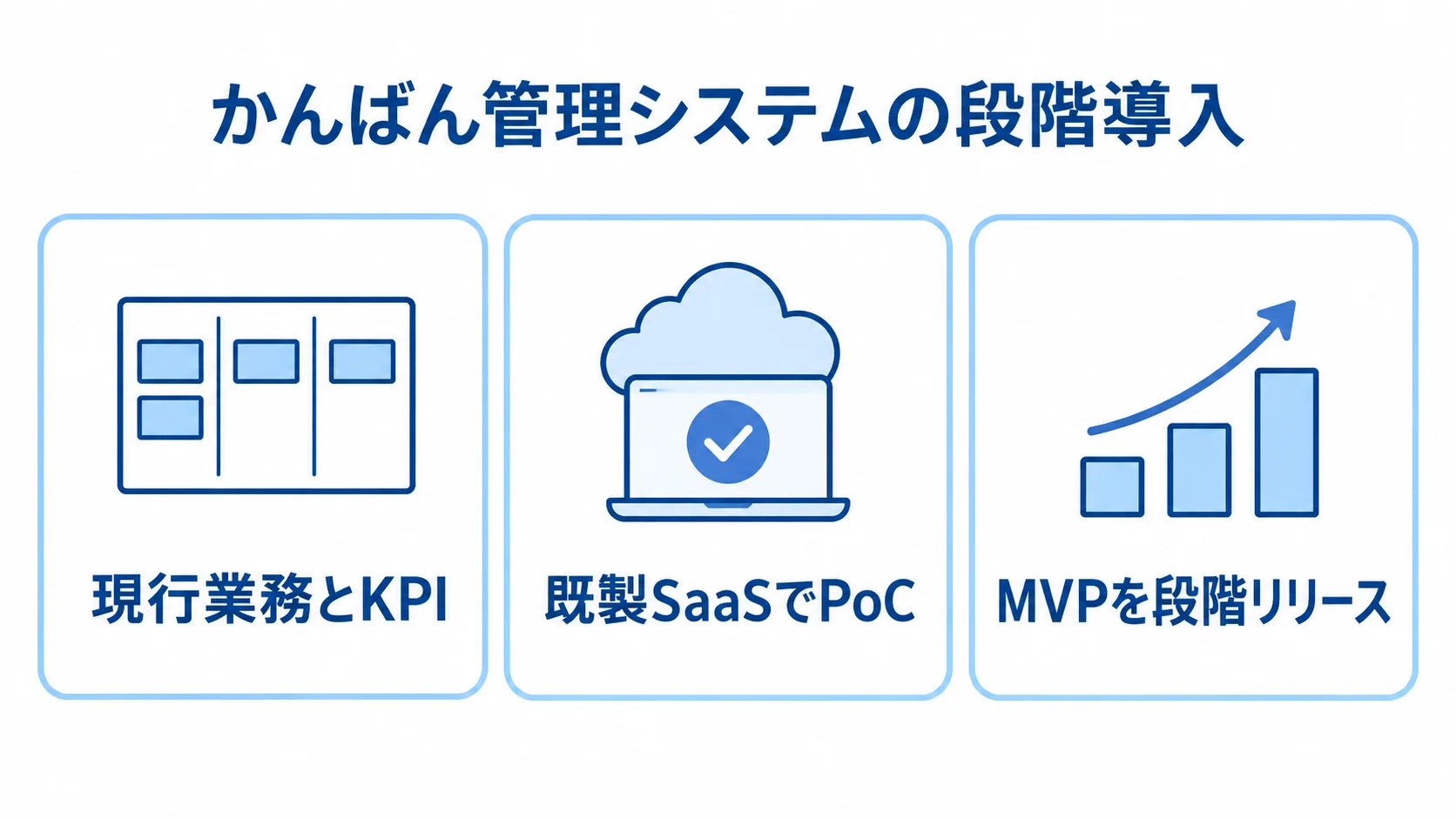 現行業務とKPIの整理からPoC、MVPの段階リリースへ進む3つのパネル図