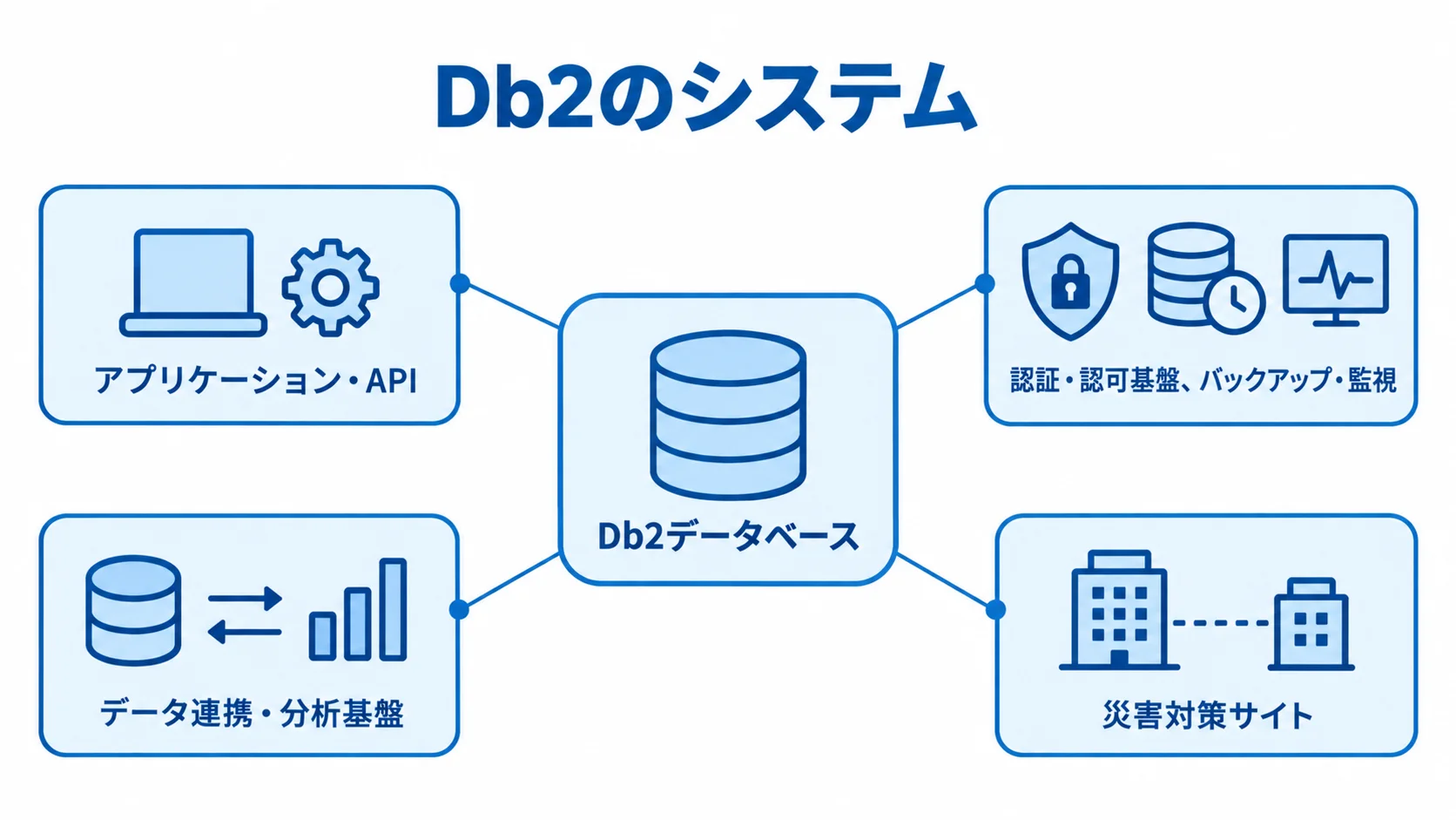 Db2データベースと周辺基盤の構成図 Db2データベースを中心に、アプリケーション・API、認証・認可基盤やバックアップ・監視、データ連携・分析基盤、災害対策サイトがつながる図。