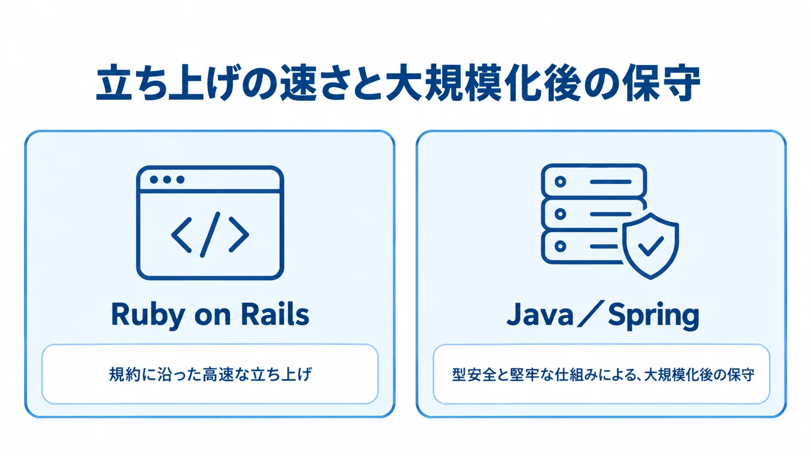 RailsとJava/Springの得意領域の比較 Ruby on Railsの高速な立ち上げとJava/Springの大規模化後の保守を左右に比べた図。