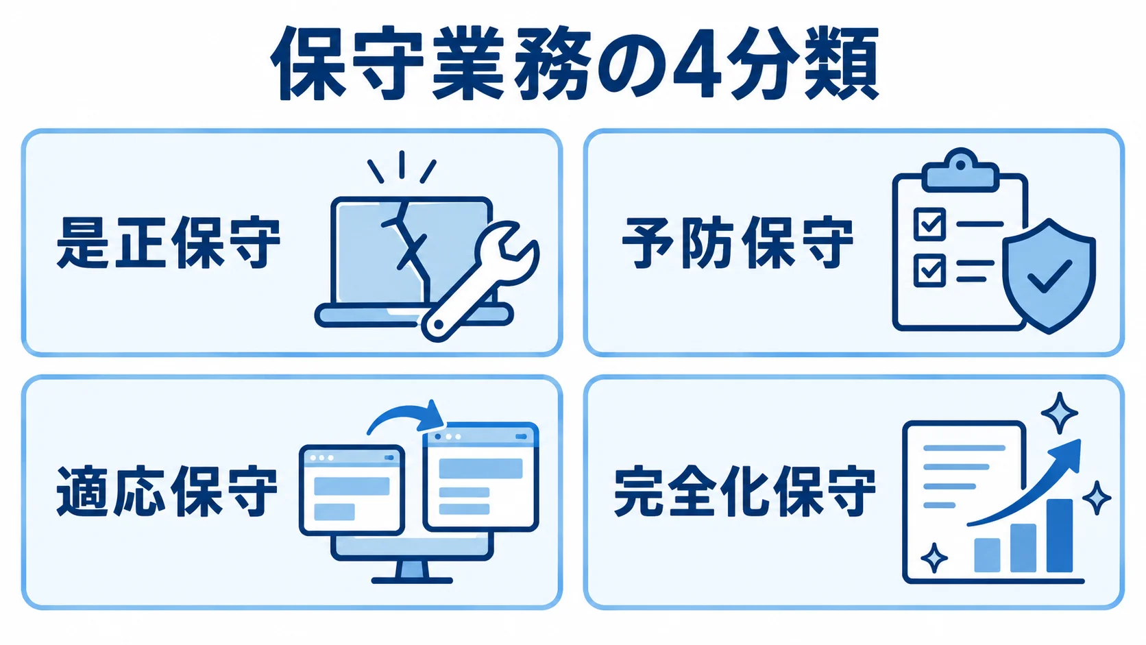 是正保守、予防保守、適応保守、完全化保守を並べた保守業務の分類図。