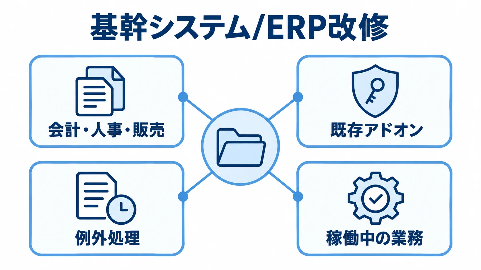 基幹システム/ERP改修が業務へ及ぼす影響範囲を示した図 基幹システム/ERP改修を中心に、会計・人事・販売、既存アドオン、例外処理、稼働中の業務へのつながりを示す図