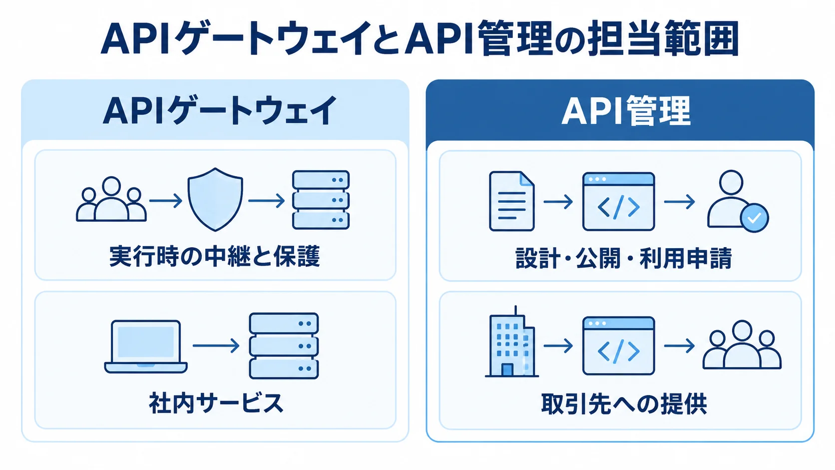 APIゲートウェイとAPI管理の担当範囲 APIゲートウェイの中継と保護、API管理の利用者管理などの範囲を左右で比べた図