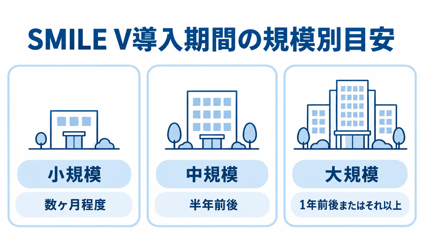 導入規模ごとに異なるSMILE Vの期間目安 SMILE V導入の期間目安を小規模は数ヶ月程度、中規模は半年前後、大規模は1年前後またはそれ以上として並べた図。