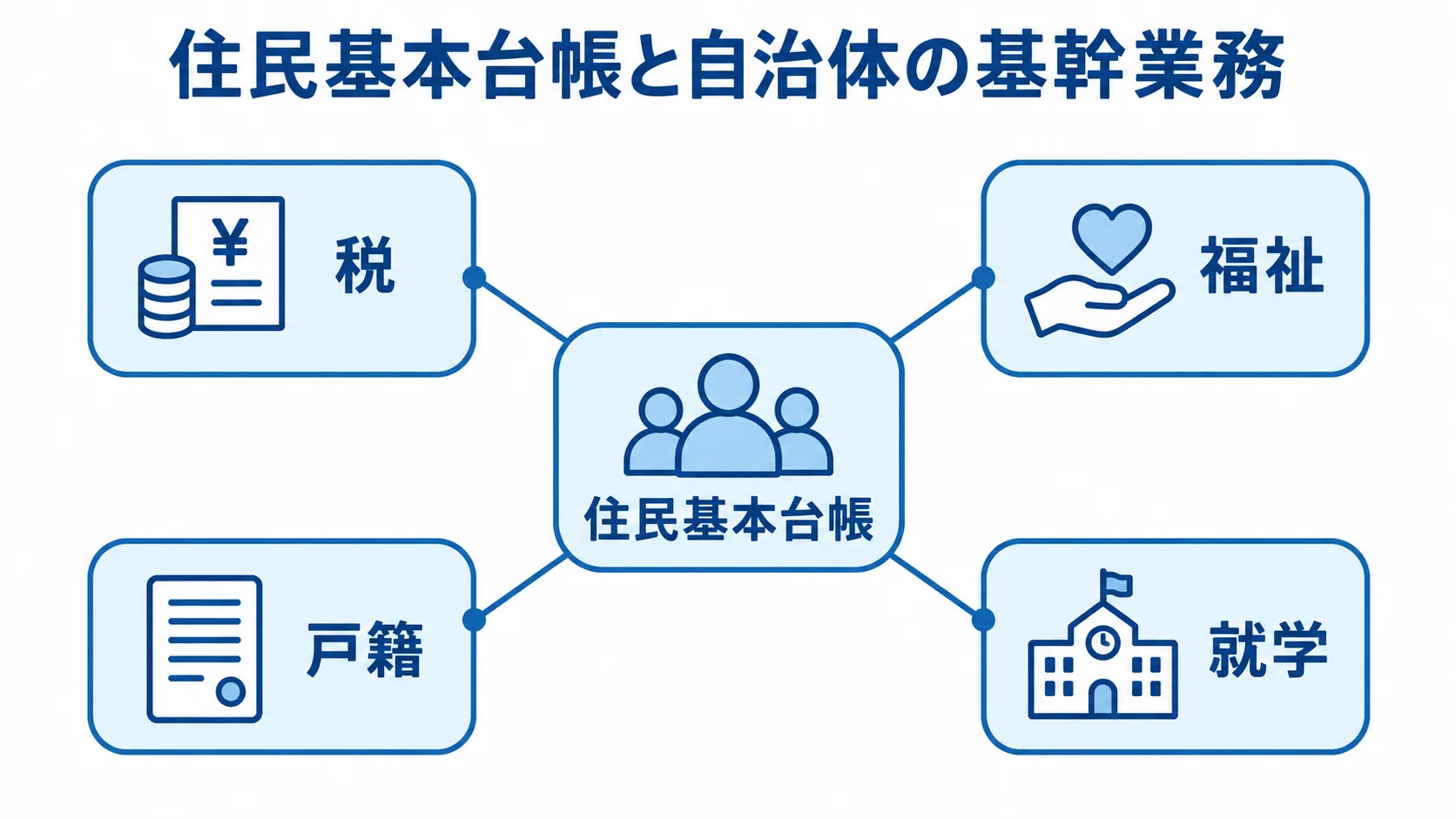 住民情報システムと自治体業務の連携図 住民基本台帳を中心に税、福祉、戸籍、就学がつながる図
