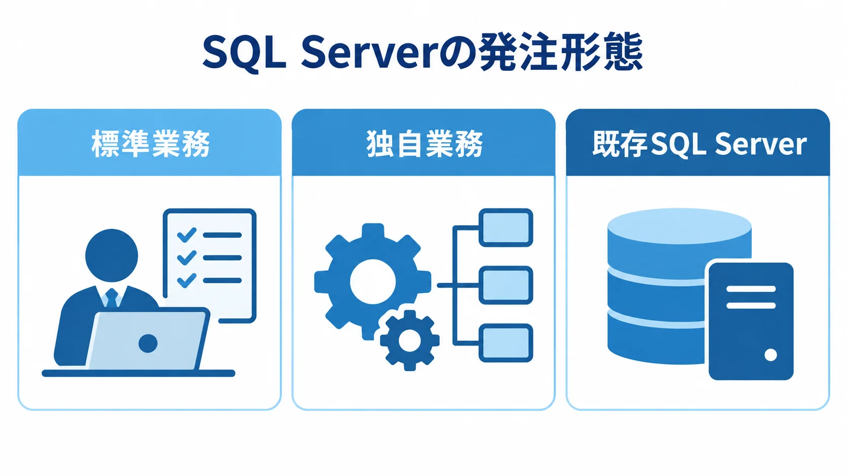 業務の特徴に応じたSQL Serverの発注形態を示す図 標準業務、独自業務、既存SQL Serverの状況別に発注形態を並べた図解です。