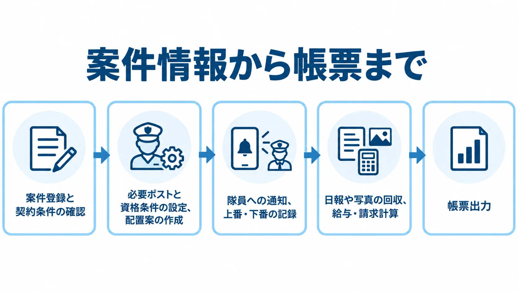警備員管制システムでつながる案件登録から帳票出力までの業務フロー 案件登録から配置、勤務記録、給与・請求計算を経て帳票出力へ進む流れを示した図解。