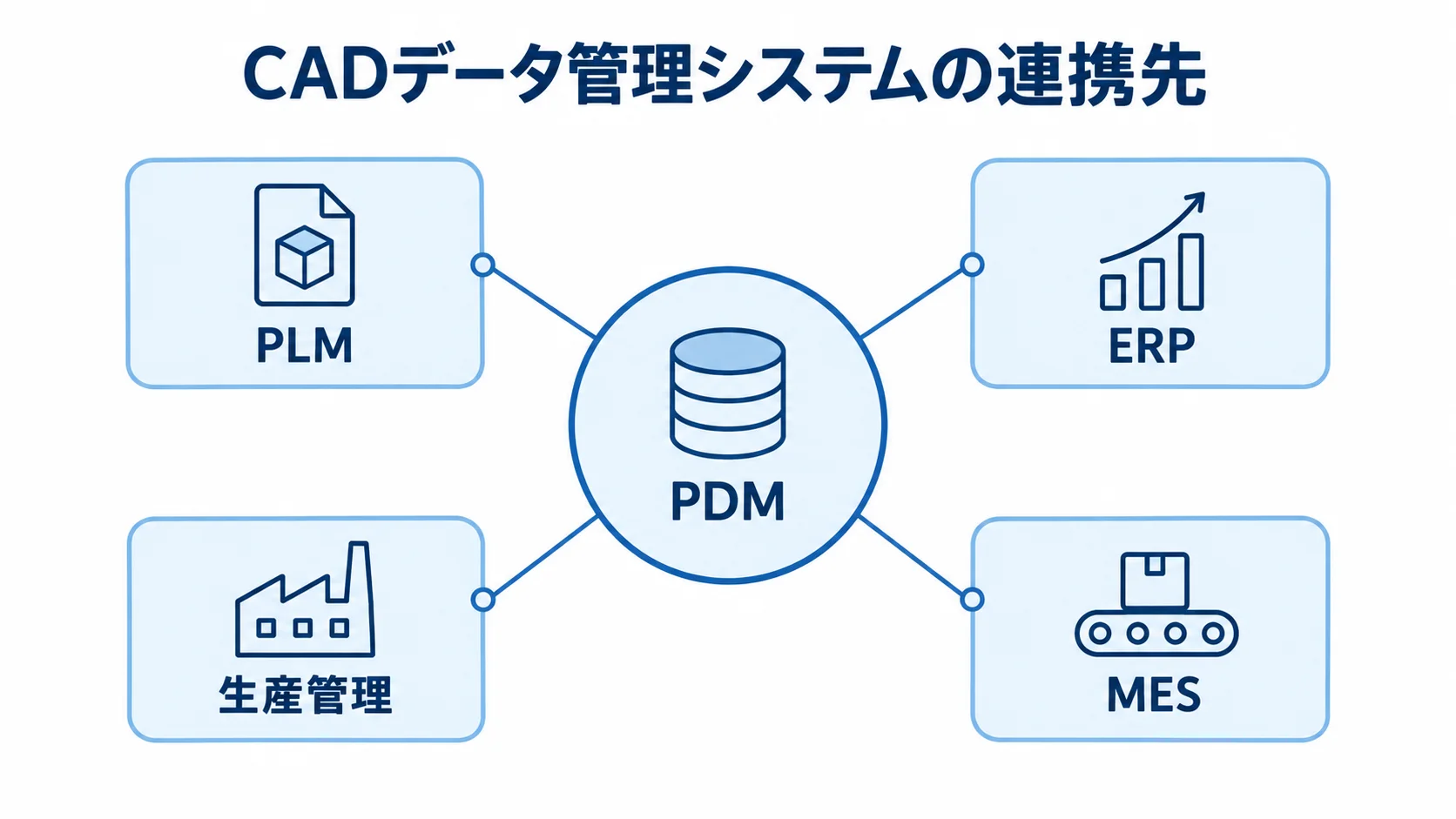 CADデータ管理システムと連携先の関係 PDMを中心にPLM、ERP、生産管理、MESを連携先として配置した図解