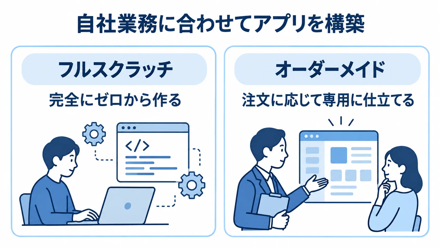 フルスクラッチはゼロから作り、オーダーメイドは注文に応じて仕立てる違いを左右に示した図。