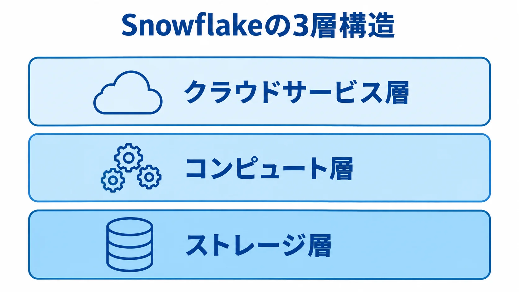 Snowflakeのストレージ層・コンピュート層・クラウドサービス層を示す図 Snowflakeをストレージ層、コンピュート層、クラウドサービス層に分けた図です。