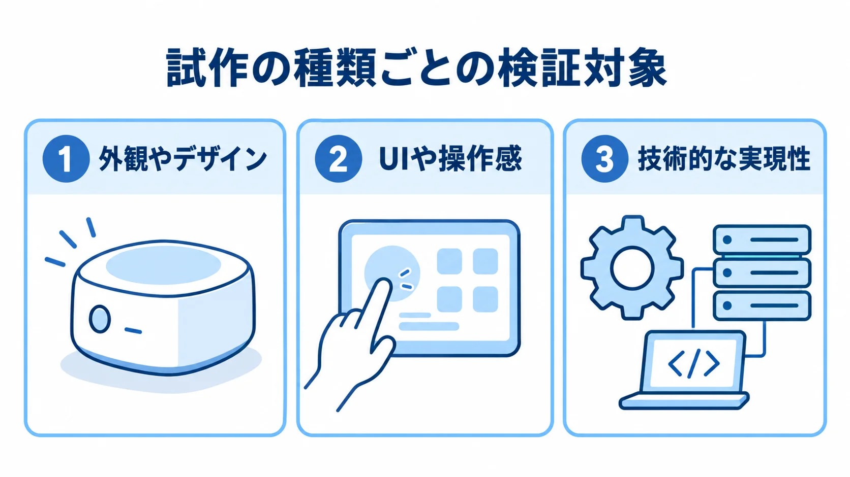 試作3種類の検証対象の違い モックアップ、プロトタイプ、PoCの検証対象を3つのパネルで示した図解