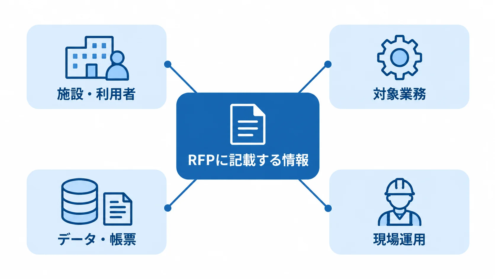 施設・利用者・業務の前提を4領域に整理した図解。 RFPに記載する情報として施設・利用者、対象業務、データ・帳票、現場運用を示す図解。