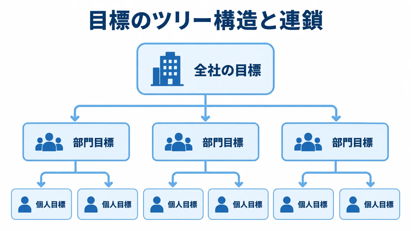 全社の目標から部門目標、個人目標へとつながる3層の目標構造を示す図。