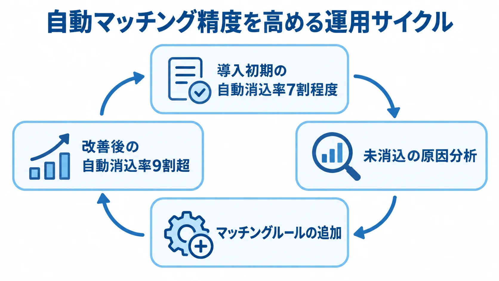 自動消込率を高める改善サイクル 未消込の原因分析とルール追加を続け、自動消込率を高める循環図。