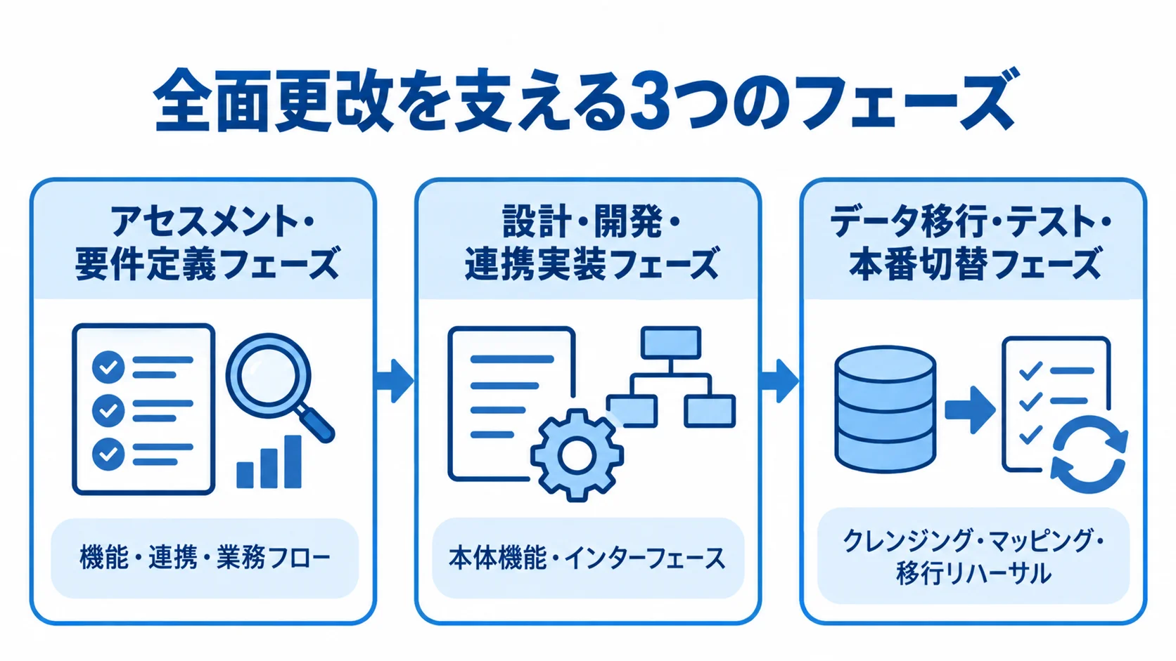 全面更改をアセスメント・要件定義から設計・開発、データ移行・本番切替へ進める3段階の図。