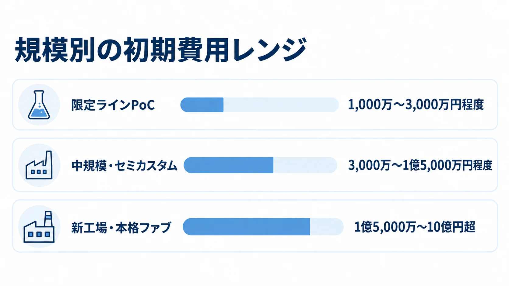 半導体MESの規模別初期費用レンジを示す横棒図 限定ラインPoC、中規模・セミカスタム、新工場・本格ファブの初期費用推定レンジを横棒で比較した図。