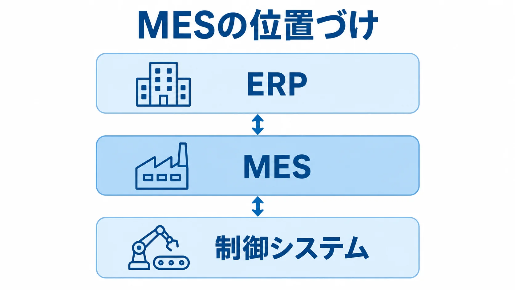 ERPと制御システムの間にあるMES ERPと制御システムの間にMESを配置した3層図