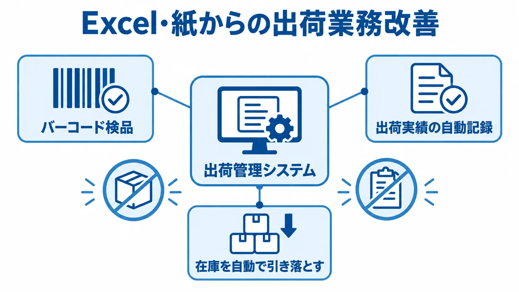 出荷指示のデジタル化と検品・在庫記録の自動化 出荷管理システムを中心に、バーコード検品と出荷実績・在庫の自動記録を示す図解。