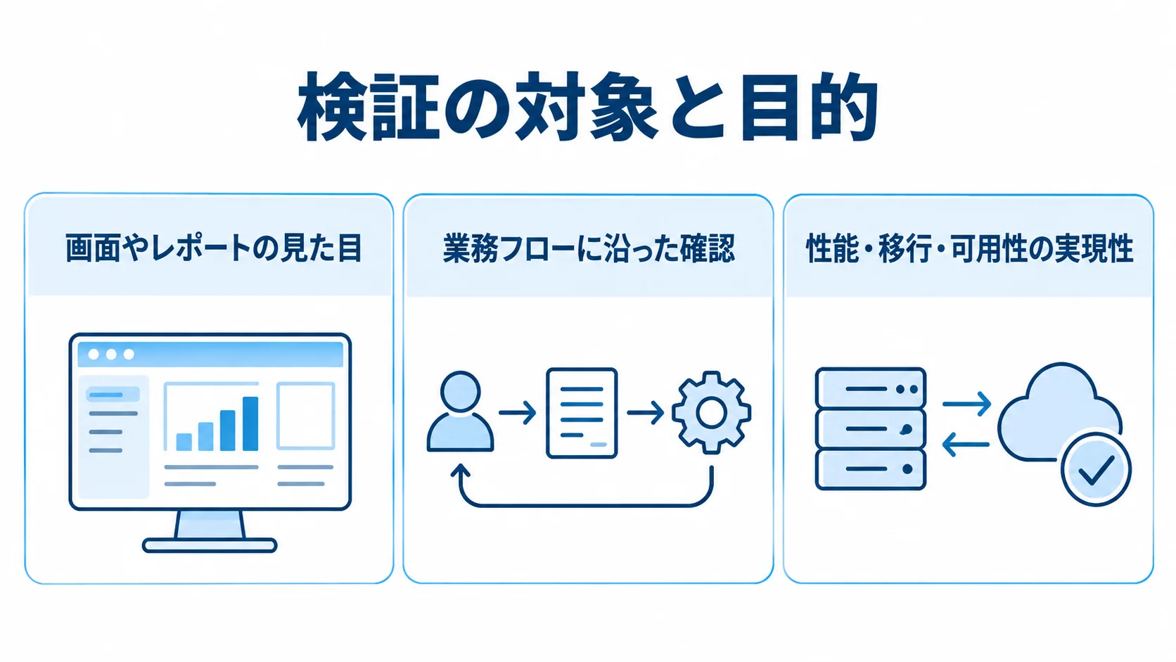 モックアップ・プロトタイプ・PoCの検証対象 モックアップ、プロトタイプ、PoCの検証対象を3枚のカードで示す図解。