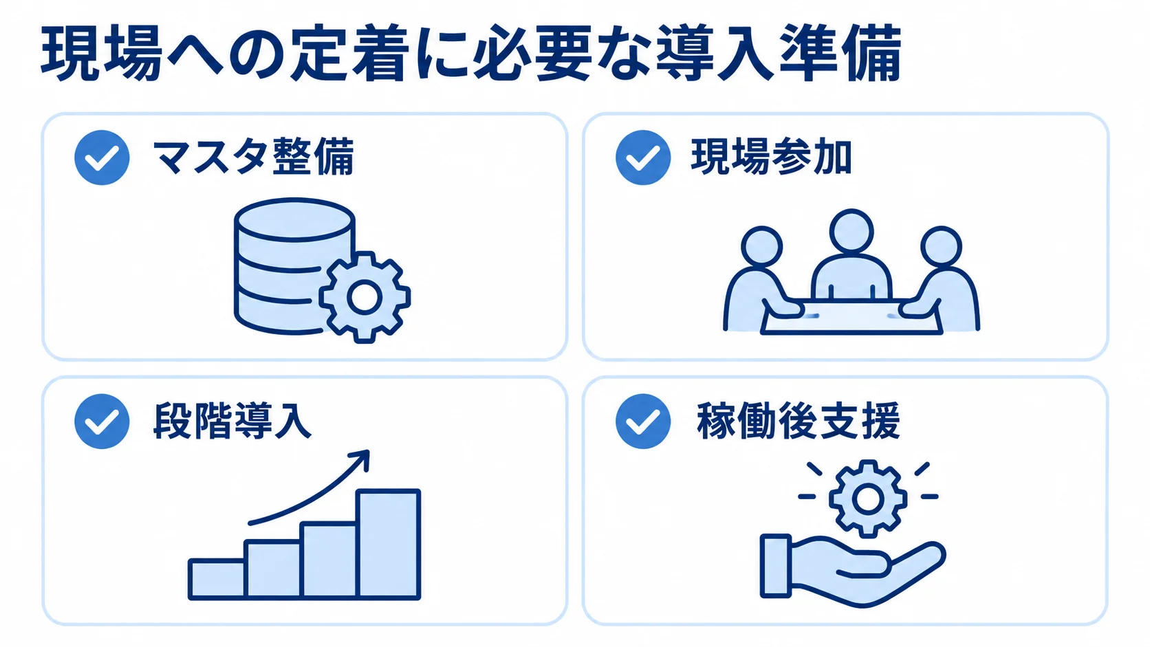 現場に定着するための導入準備を示す図 現場への定着に向けたマスタ整備、現場参加、段階導入、稼働後支援のチェックカード