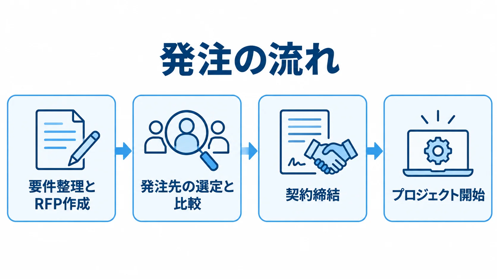 RFP作成からプロジェクト開始へ進む発注の流れ RFP作成から発注先の選定、契約締結、プロジェクト開始へ進む流れ図。