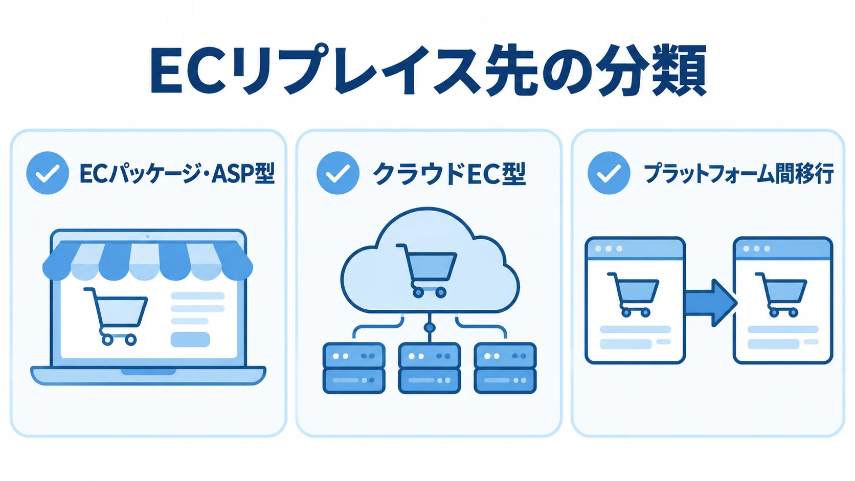 ECリプレイス先をECパッケージ・ASP型、クラウドEC型、プラットフォーム間移行の3種類に分けた図。