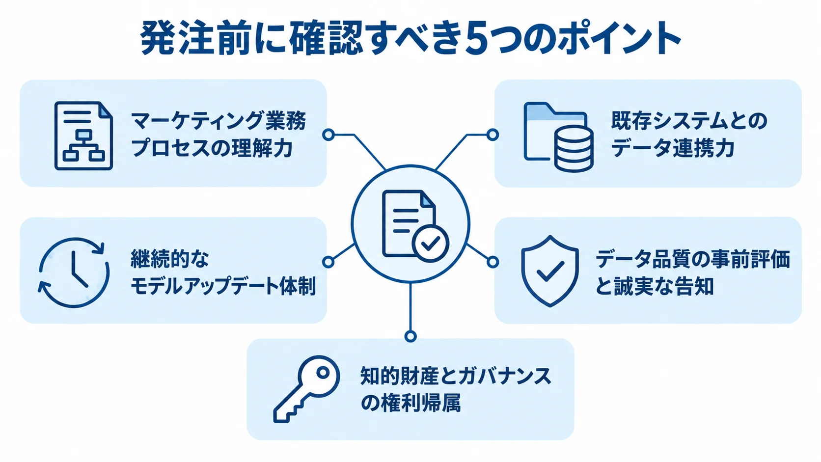 発注前に確認するマーケティングAI開発会社の5項目 マーケティングAI開発会社を選ぶ際の5つの確認項目を放射状に示した図