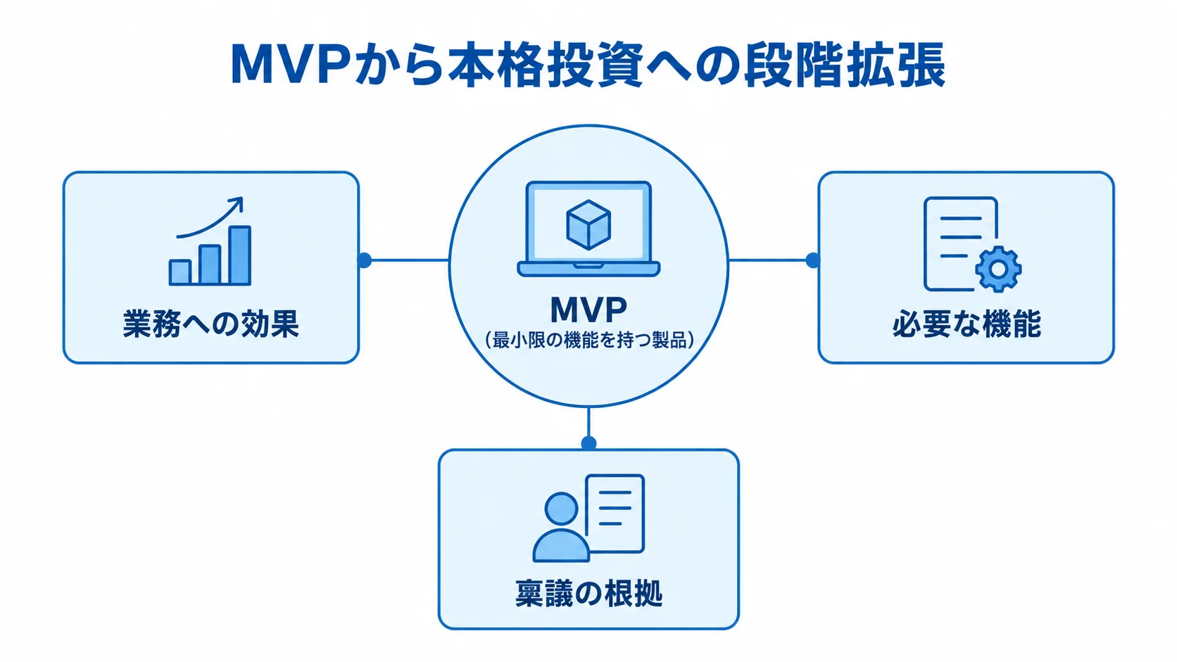 MVPの検証結果から本格投資へ進む構造 MVPを中心に、業務への効果、必要な機能、稟議の根拠を確認して本格投資へ進む関係を示した図